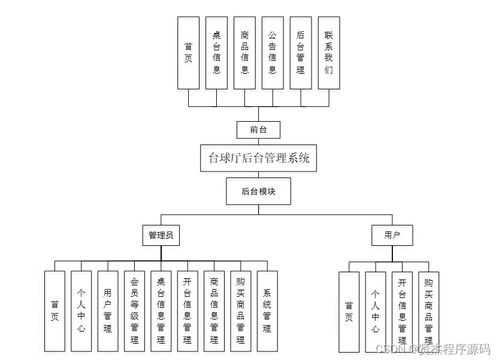 基于SSM框架的臺球廳后臺管理系統設計